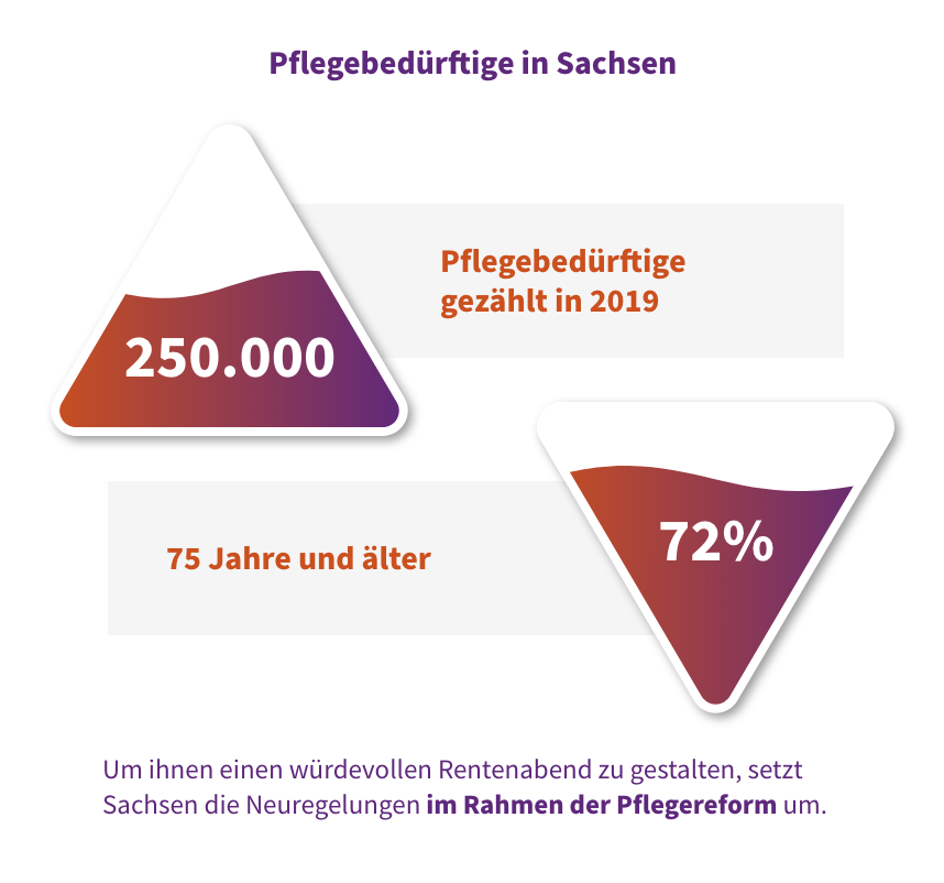 Pflegebedürftige in Sachsen