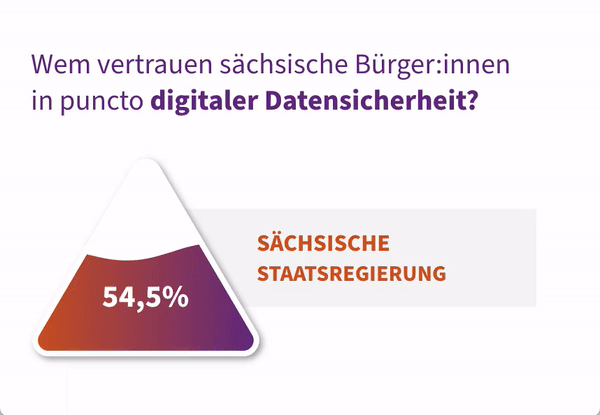 Wem vertrauen sächsische Bürger:innen in puncto digitaler Datensicherheit?  Sächsische Staatsregierung: 54,5%  Private Unternehmen innerhalb der EU: 41% Private Unternehmen außerhalb der EU: 7,8% 