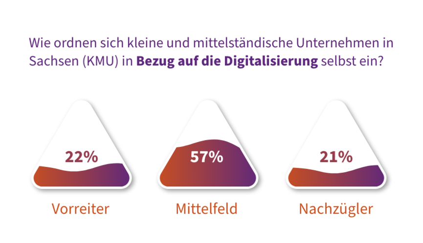 Wie ordnen sich kleine und mittelständische Unternehmen in Sachsen (KMU) in Bezug auf die Digitalisierung selbst ein?   Vorreiter: 22% Mittelfeld: 57%  Nachzügler: 21%