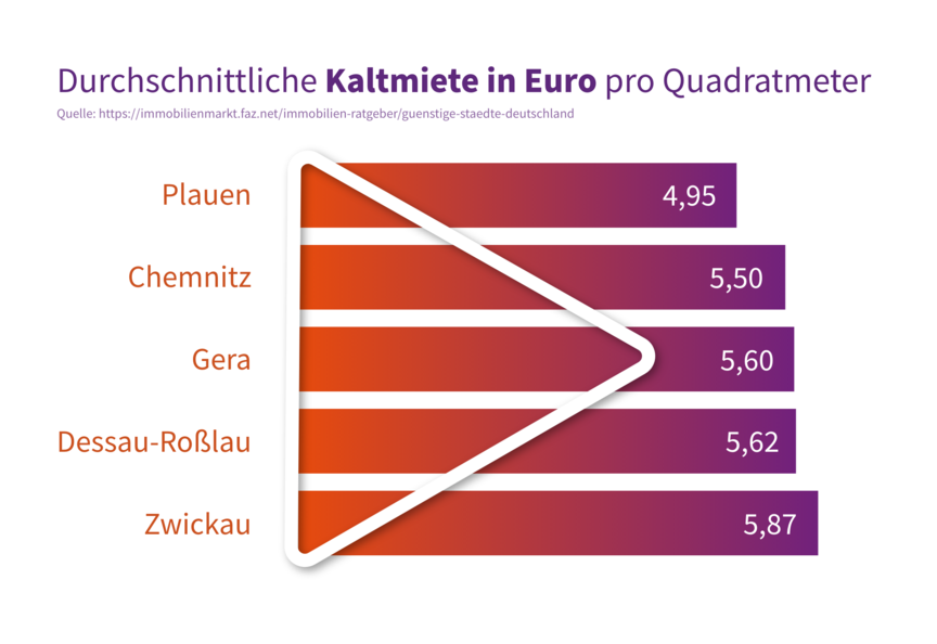 Wohnen in Sachsen